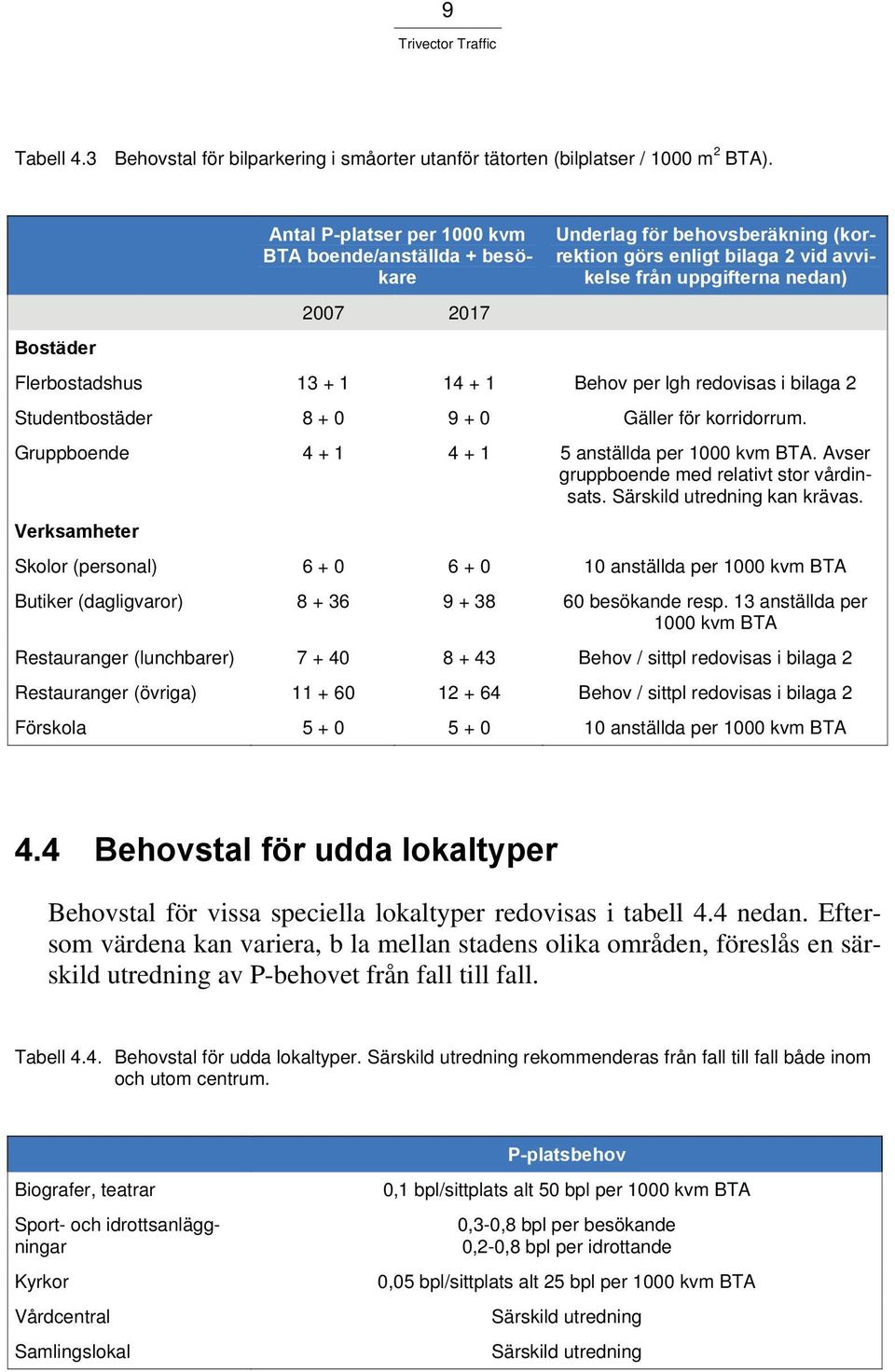 1 14 + 1 Behov per lgh redovisas i bilaga 2 Studentbostäder 8 + 0 9 + 0 Gäller för korridorrum. Gruppboende 4 + 1 4 + 1 5 anställda per 1000 kvm BTA. Avser gruppboende med relativt stor vårdinsats.