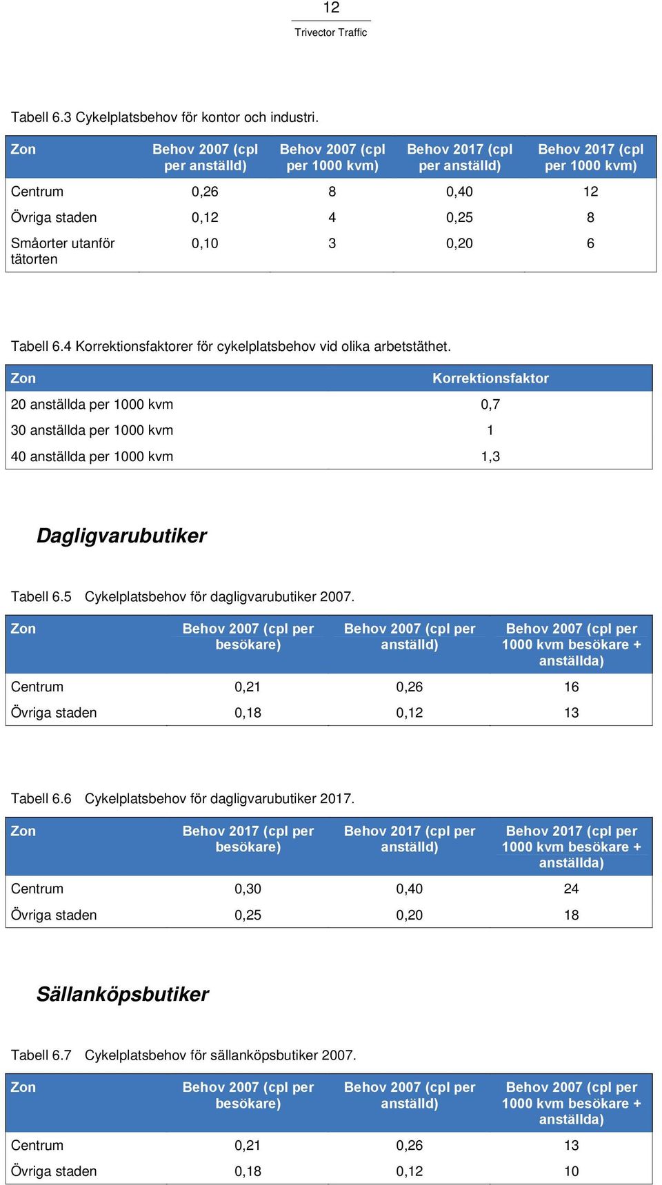 tätorten 0,10 3 0,20 6 Tabell 6.4 Korrektionsfaktorer för cykelplatsbehov vid olika arbetstäthet.