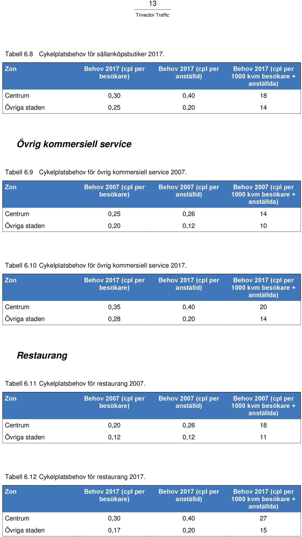 9 Cykelplatsbehov för övrig kommersiell service 2007.