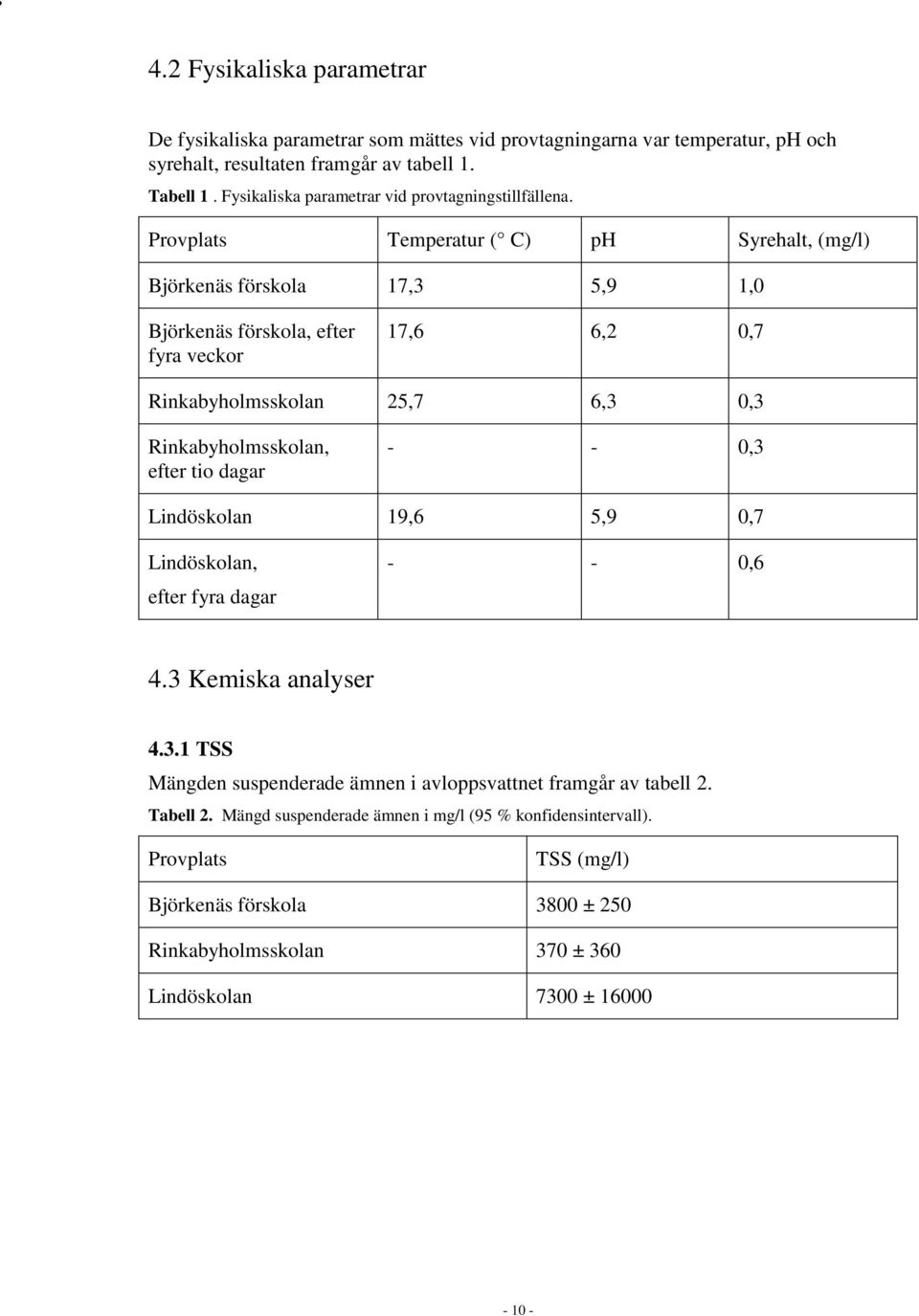 Provplats Temperatur ( C) ph Syrehalt, (mg/l) Björkenäs förskola 17,3 5,9 1,0 Björkenäs förskola, efter fyra veckor 17,6 6,2 0,7 Rinkabyholmsskolan 25,7 6,3 0,3 Rinkabyholmsskolan, efter
