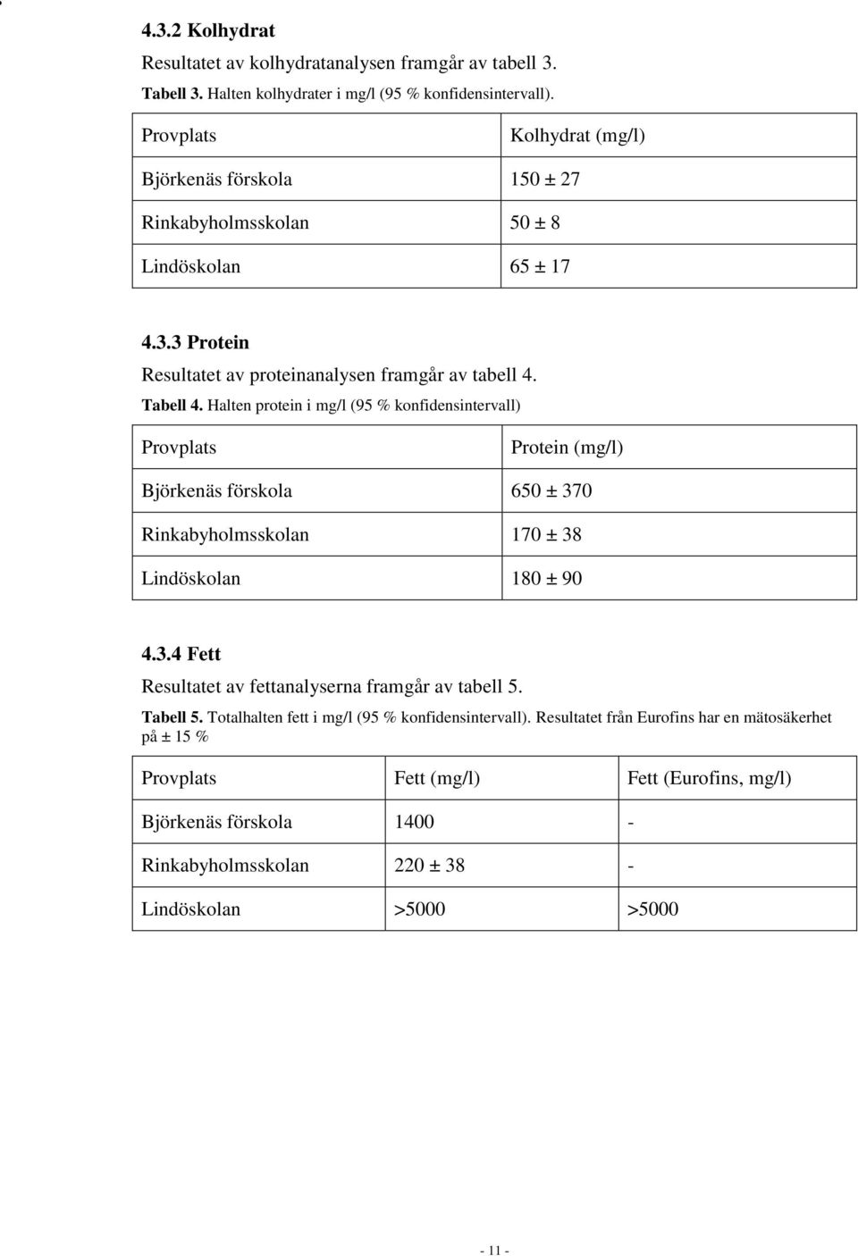 Halten protein i mg/l (95 % konfidensintervall) Provplats Protein (mg/l) Björkenäs förskola 650 ± 370 Rinkabyholmsskolan 170 ± 38 Lindöskolan 180 ± 90 4.3.4 Fett Resultatet av fettanalyserna framgår av tabell 5.