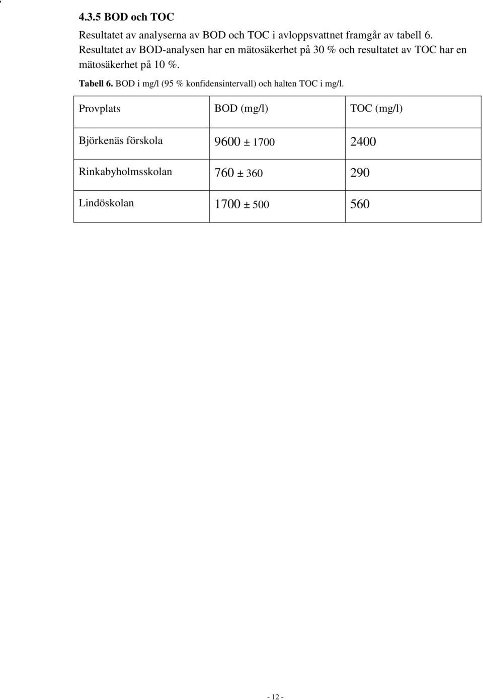 10 %. Tabell 6. BOD i mg/l (95 % konfidensintervall) och halten TOC i mg/l.