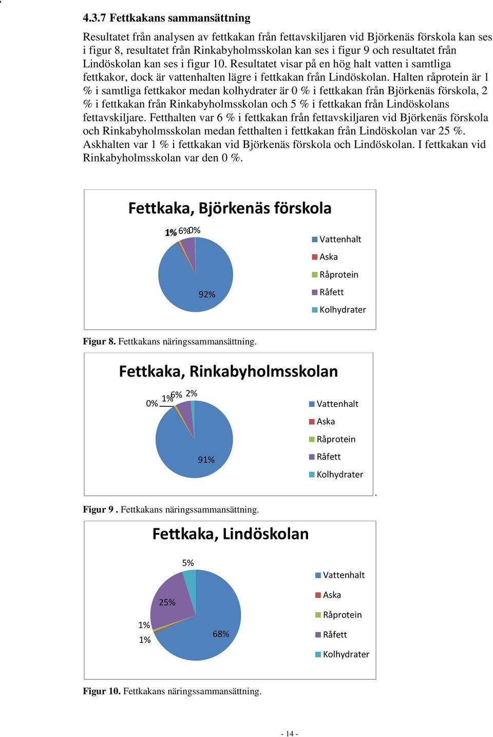 Halten råprotein är 1 % i samtliga fettkakor medan kolhydrater är 0 % i fettkakan från Björkenäs förskola, 2 % i fettkakan från Rinkabyholmsskolan och 5 % i fettkakan från Lindöskolans fettavskiljare.