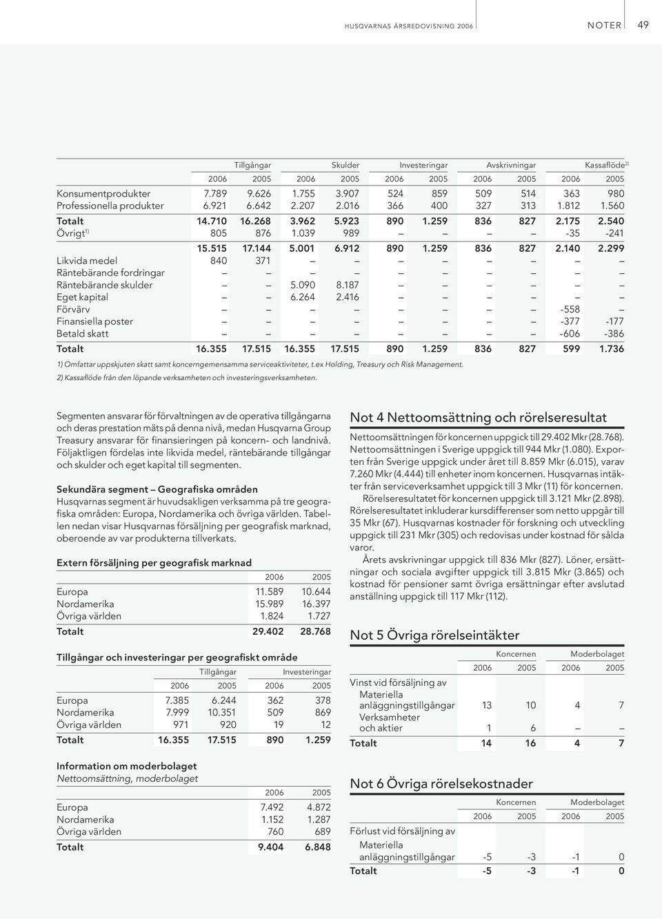 187 Eget kapital 6.264 2.416 Förvärv -558 Finansiella poster -377-177 Betald skatt -606-386 Totalt 16.355 17.515 16.355 17.515 890 1.259 836 827 599 1.736 524 366 890 859 400 1.