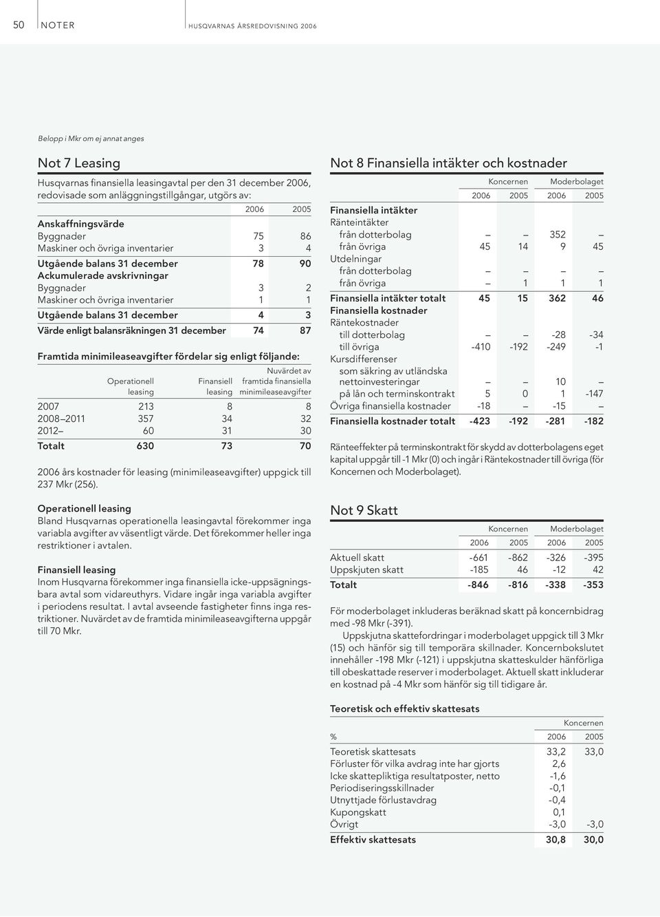 balansräkningen 31 december 74 87 Framtida minimileaseavgifter fördelar sig enligt följande: Nuvärdet av Operationell Finansiell framtida finansiella leasing leasing minimileaseavgifter 2007 213 8 8