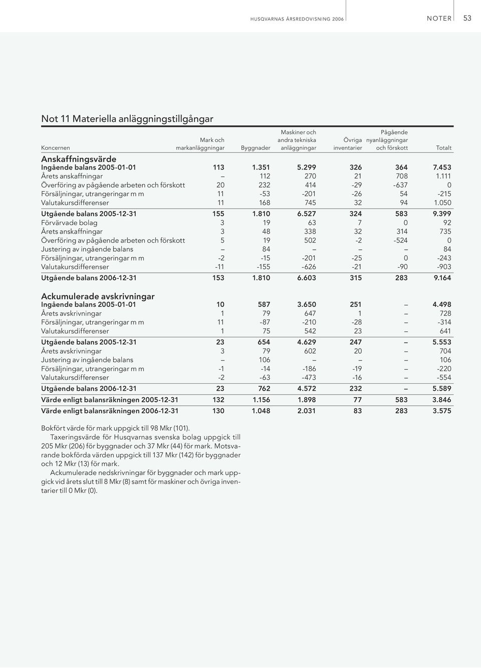 111 Överföring av pågående arbeten och förskott 20 232 414-29 -637 0 Försäljningar, utrangeringar m m 11-53 -201-26 54-215 Valutakursdifferenser 11 168 745 32 94 1.