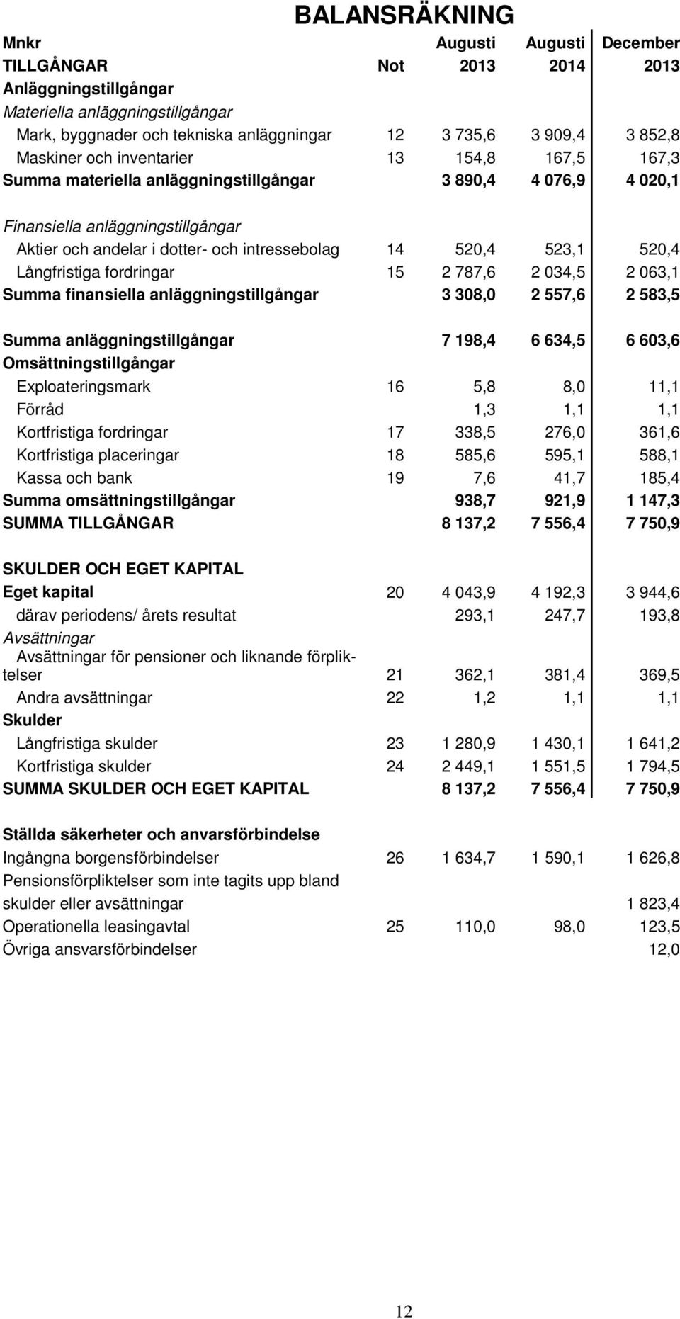 523,1 520,4 Långfristiga fordringar 15 2 787,6 2 034,5 2 063,1 Summa finansiella anläggningstillgångar 3 308,0 2 557,6 2 583,5 Summa anläggningstillgångar 7 198,4 6 634,5 6 603,6