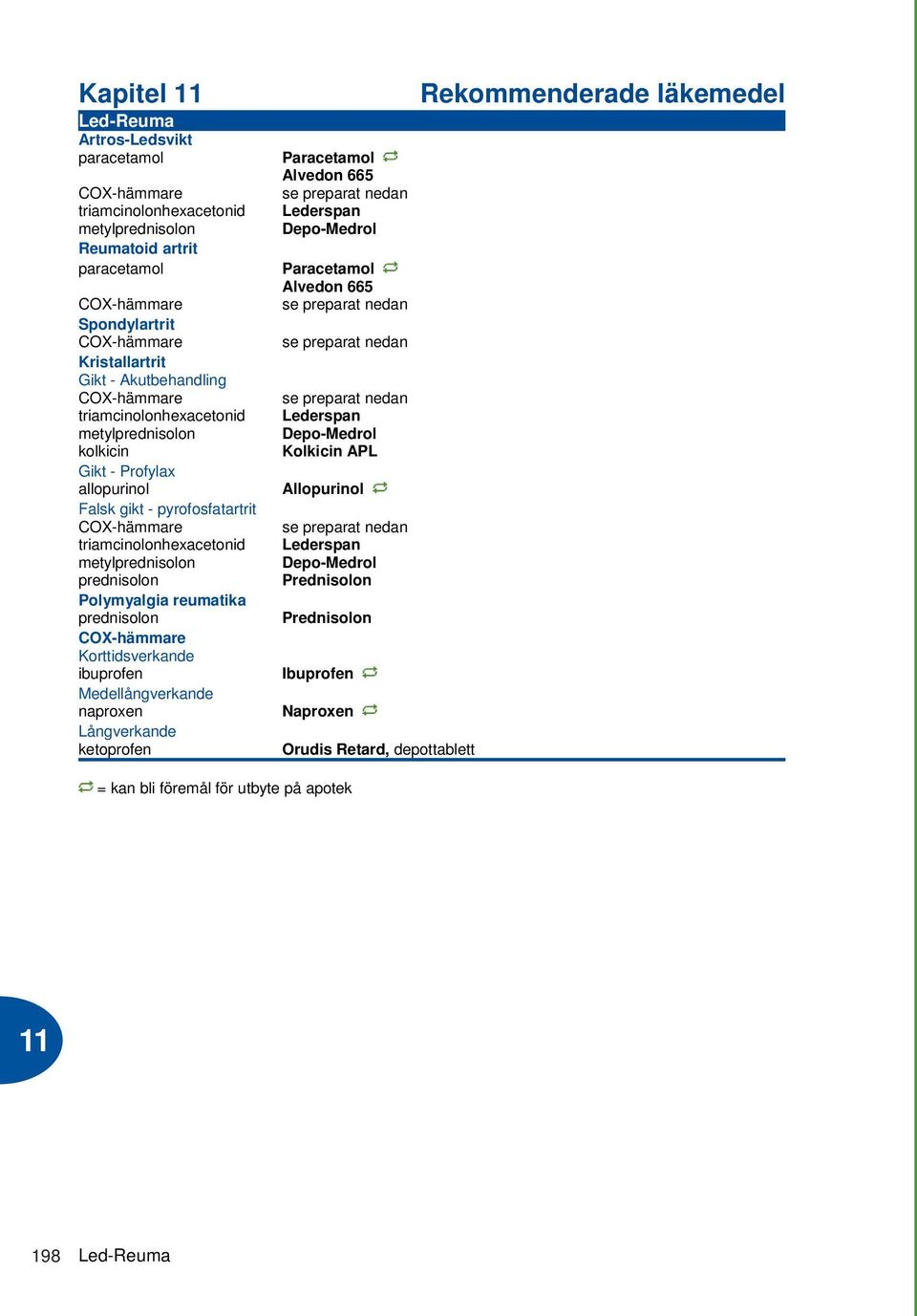 naproxen Långverkande ketoprofen Paracetamol Alvedon 665 se preparat nedan Lederspan Depo-Medrol Paracetamol Alvedon 665 se preparat nedan se preparat nedan se preparat nedan Lederspan Depo-Medrol