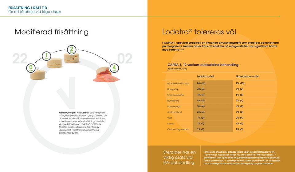 , iskt relevant behandlingssvar ACR, och 7 CAPRA-1, veckors dubbelblind behandling: Adverse events*, % (n) tra fixerad dos mg Placebo n=1 IR prednison n=1 Reumatoid artrit, skov % (11) 9% (13)