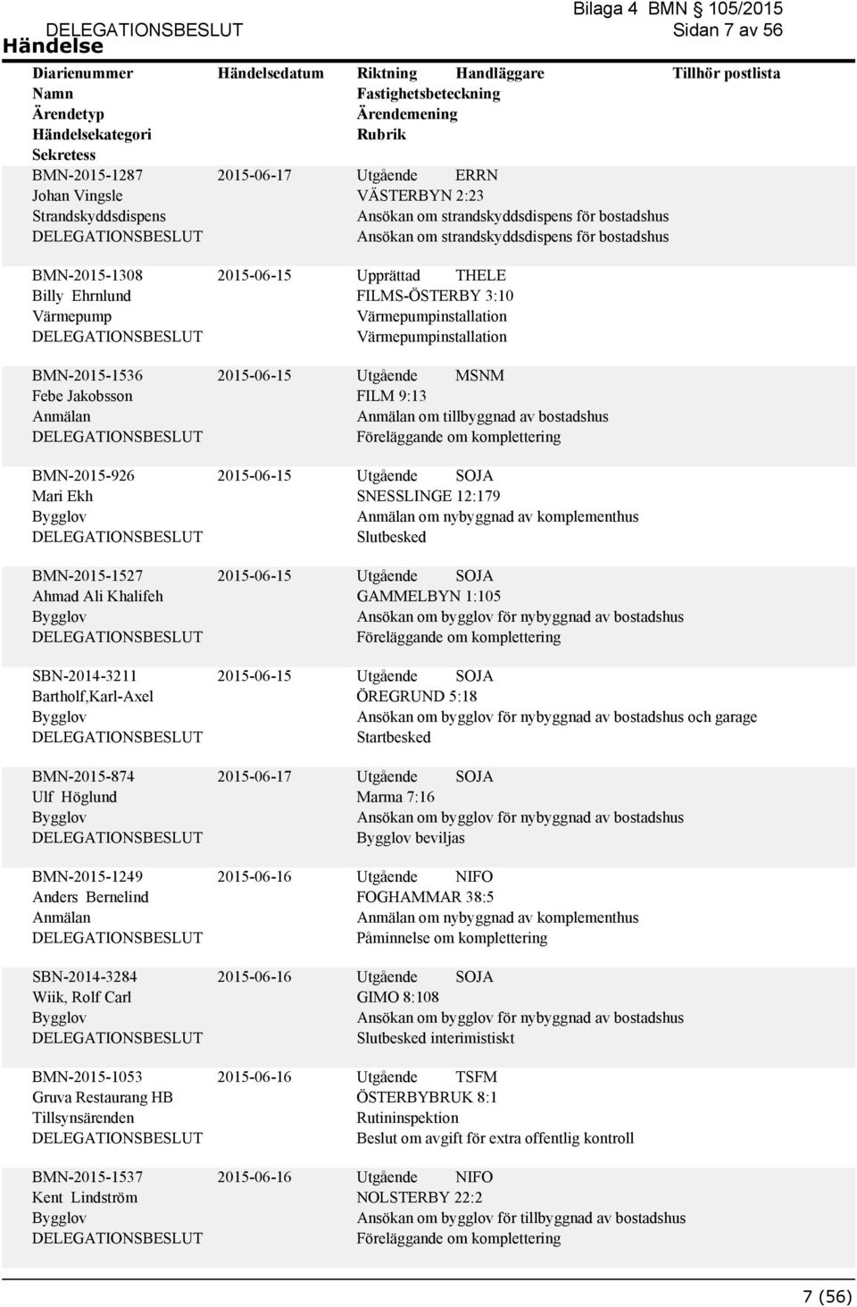 Anders Bernelind SBN-2014-3284 Wiik, Rolf Carl BMN-2015-1053 Gruva Restaurang HB Tillsynsärenden BMN-2015-1537 Kent Lindström 2015-06-15 2015-06-15 2015-06-15 2015-06-15 2015-06-15 2015-06-17