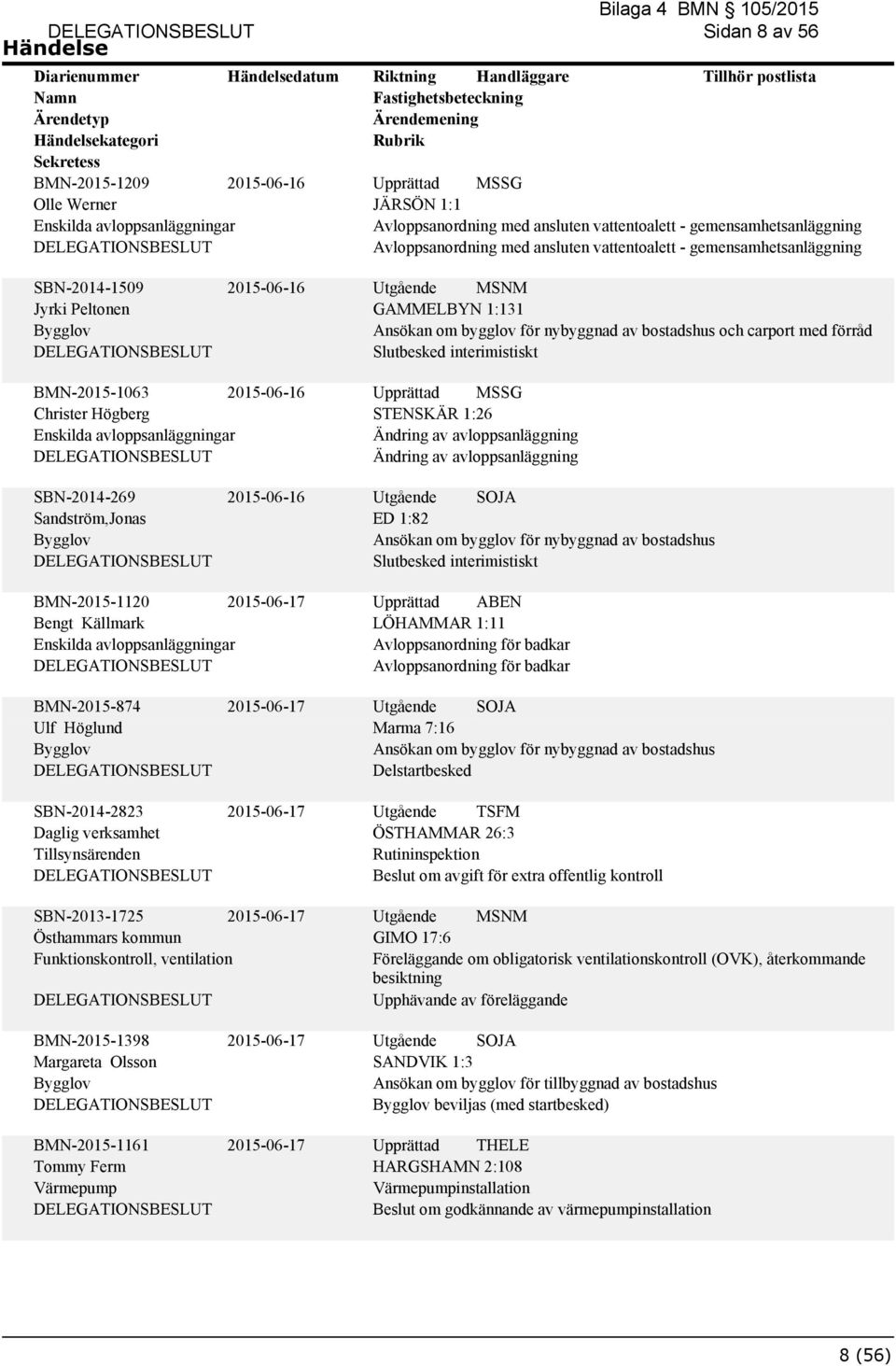 avloppsanläggning SBN-2014-269 Sandström,Jonas 2015-06-16 ED 1:82 Ansökan om bygglov för nybyggnad av bostadshus interimistiskt BMN-2015-1120 2015-06-17 Bengt Källmark Upprättad ABEN LÖHAMMAR 1:11