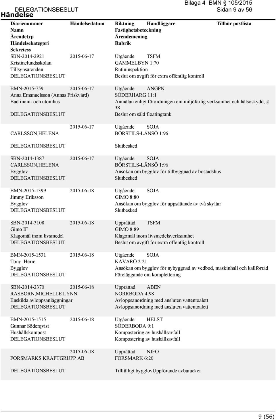 SBN-2014-1387 CARLSSON,HELENA BMN-2015-1399 Jimmy Eriksson SBN-2014-3108 Gimo IF Klagomål inom livsmedel BMN-2015-1531 Tony Herre 2015-06-17 2015-06-17 2015-06-18 2015-06-18 2015-06-18 BÖRSTILS-LÄNSÖ