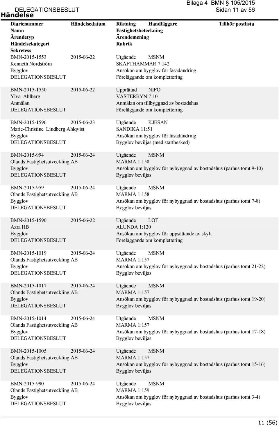 Utgående KJESAN SANDIKA 11:51 Ansökan om bygglov för fasadändring beviljas (med startbesked) MARMA 1:158 Ansökan om bygglov för nybyggnad av bostadshus (parhus tomt 9-10) beviljas MARMA 1:158 Ansökan