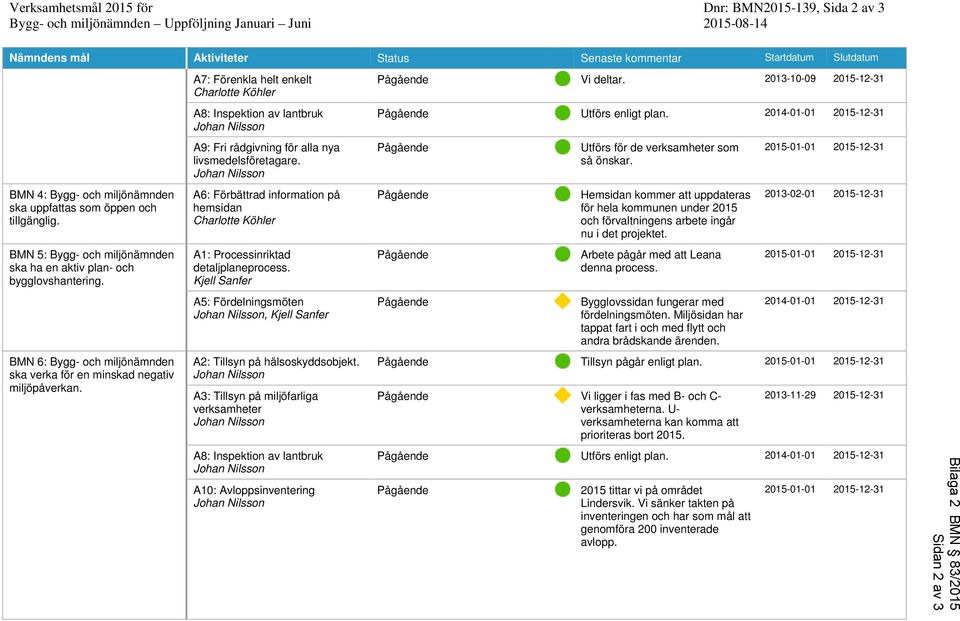 2014-01-01 2015-12-31 A9: Fri rådgivning för alla nya livsmedelsföretagare. Johan Nilsson Pågående Utförs för de verksamheter som så önskar.