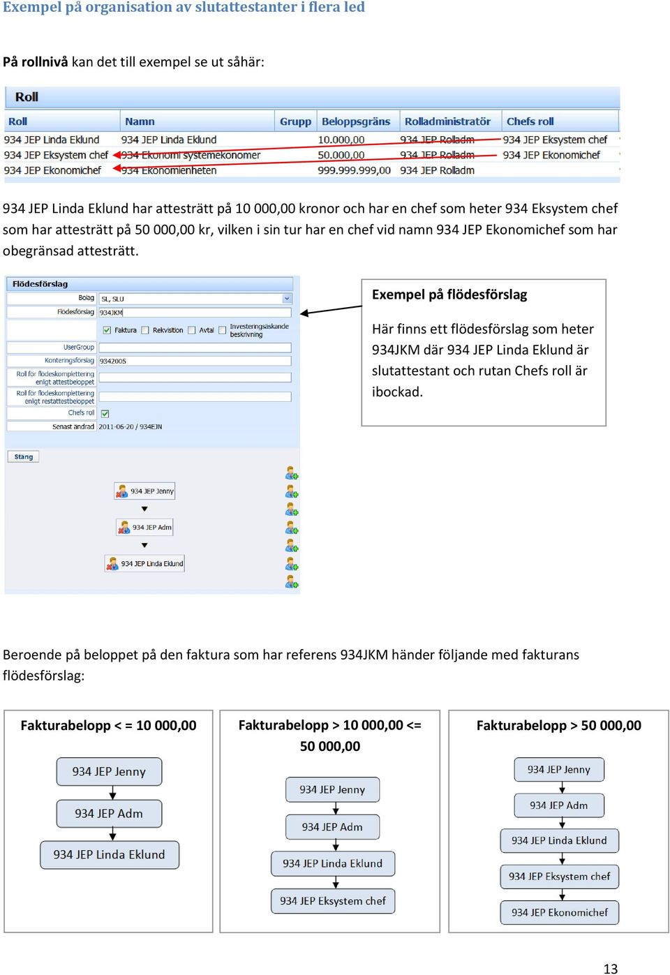 Exempel på flödesförslag Här finns ett flödesförslag som heter 934JKM där 934 JEP Linda Eklund är slutattestant och rutan Chefs roll är ibockad.