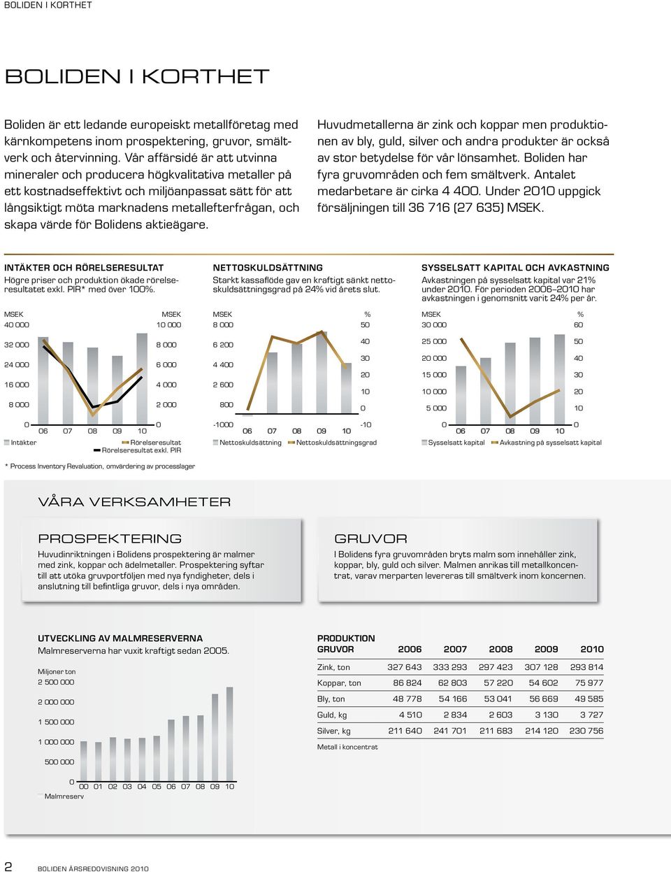 Bolidens aktieägare. Huvudmetallerna är zink och koppar men produktionen av bly, guld, silver och andra produkter är också av stor betydelse för vår lönsamhet.