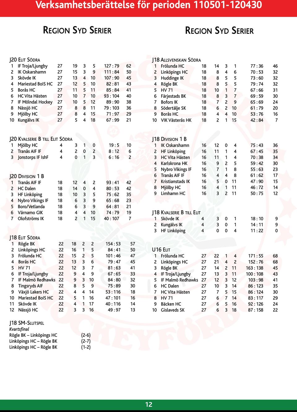 Kungälvs IK 27 5 4 18 67 : 99 21 J18 Allsvenskan Södra 1 Frölunda HC 18 14 3 1 77 : 36 46 2 Linköpings HC 18 8 4 6 70 : 53 32 3 Huddinge IK 18 8 5 5 73 : 60 32 4 Rögle BK 18 8 5 5 79 : 74 32 5 HV 71