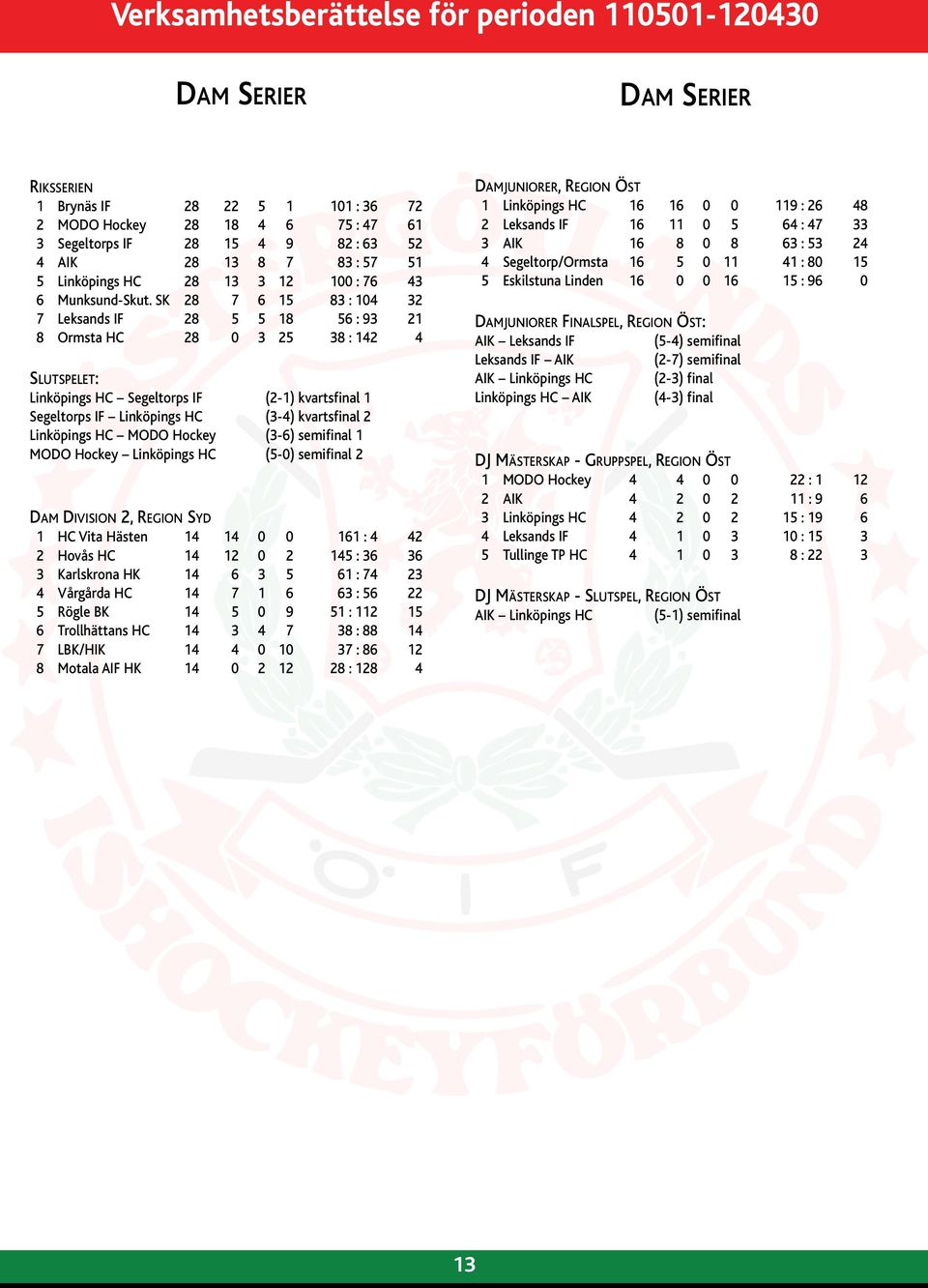 SK 28 7 6 15 83 : 104 32 7 Leksands IF 28 5 5 18 56 : 93 21 8 Ormsta HC 28 0 3 25 38 : 142 4 Slutspelet: Linköpings HC Segeltorps IF (2-1) kvartsfinal 1 Segeltorps IF Linköpings HC (3-4) kvartsfinal