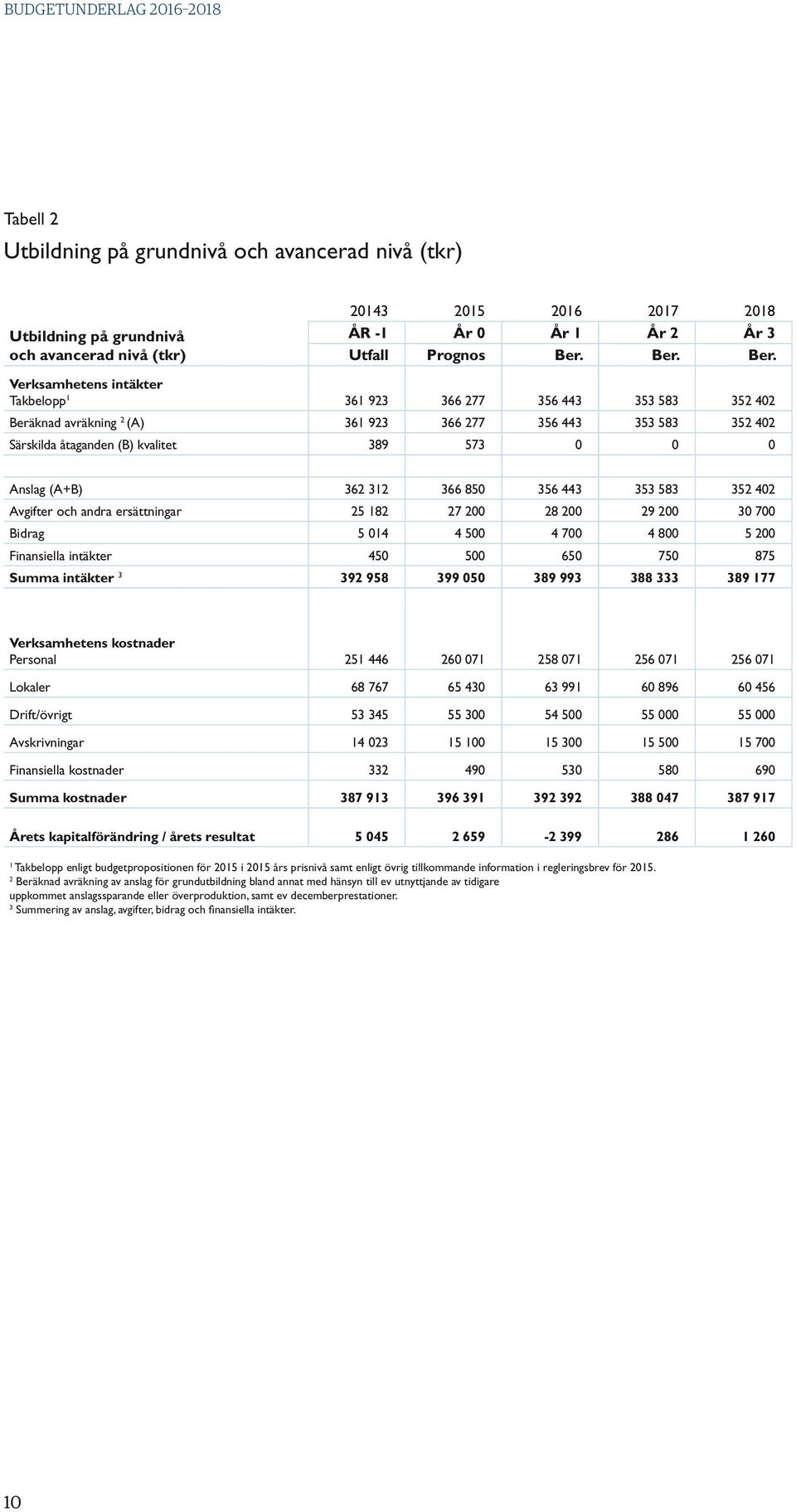 Verksamhetens intäkter Takbelopp 1 361 923 366 277 356 443 353 583 352 402 Beräknad avräkning 2 (A) 361 923 366 277 356 443 353 583 352 402 Särskilda åtaganden (B) kvalitet 389 573 0 0 0 Anslag (A+B)