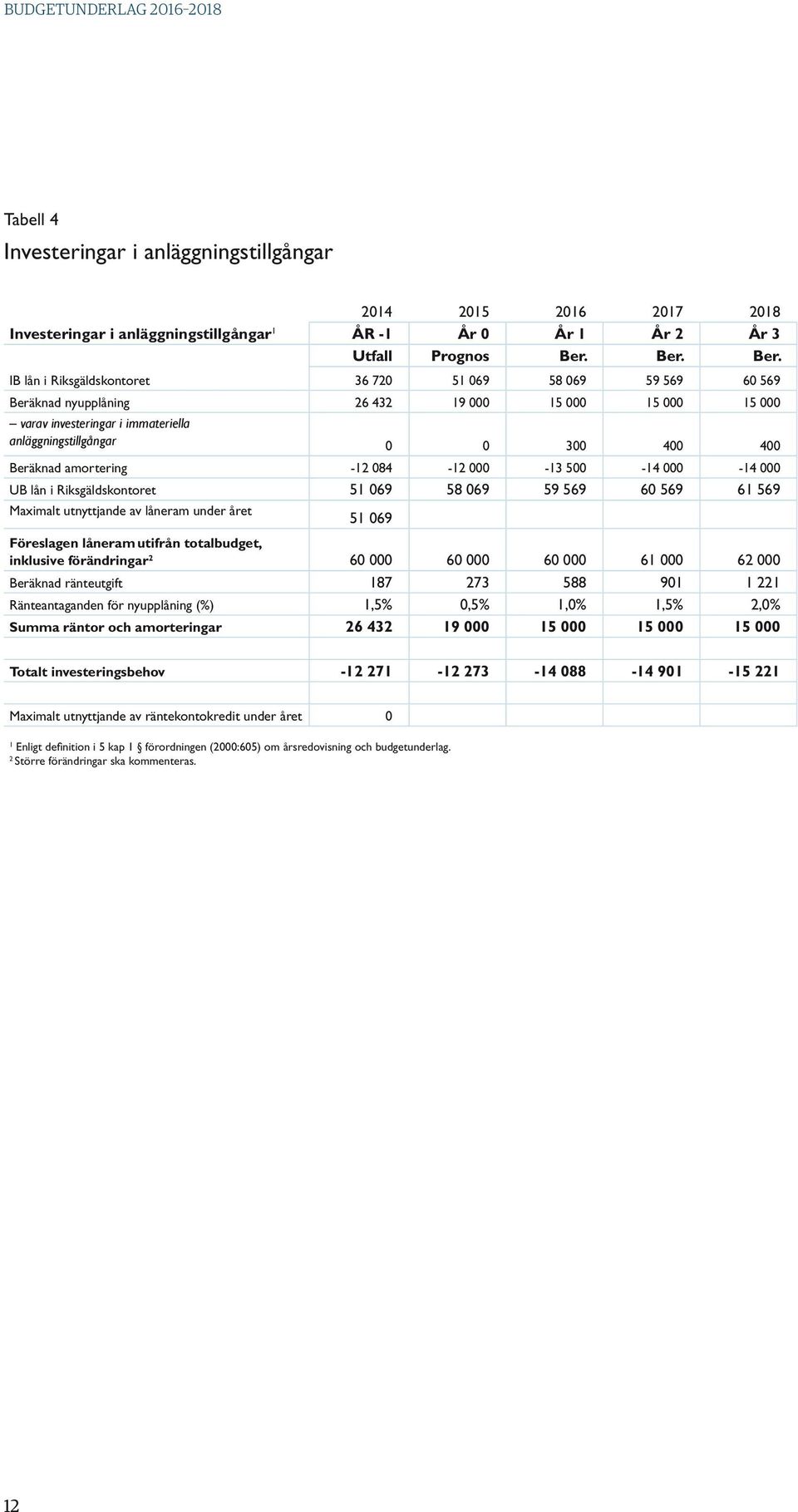 IB lån i Riksgäldskontoret 36 720 51 069 58 069 59 569 60 569 Beräknad nyupplåning 26 432 19 000 15 000 15 000 15 000 varav investeringar i immateriella anläggningstillgångar 0 0 300 400 400 Beräknad