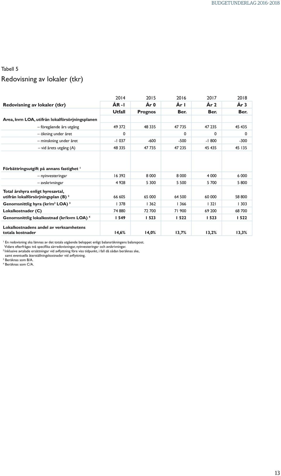 Area, kvm LOA, utifrån lokalförsörjningsplanen föregående års utgång 49 372 48 335 47 735 47 235 45 435 ökning under året 0 0 0 0 minskning under året -1 037-600 -500-1 800-300 vid årets utgång (A)