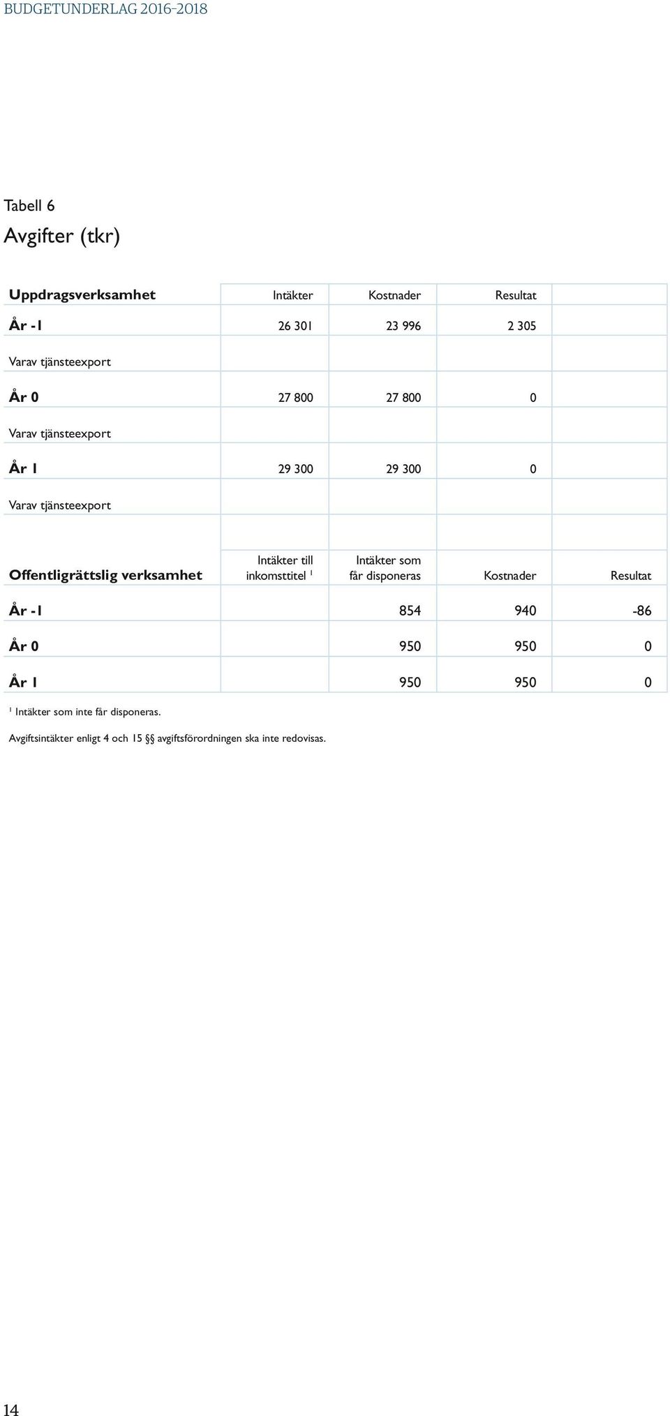 verksamhet Intäkter till inkomsttitel 1 Intäkter som får disponeras Kostnader Resultat År -1 854 940-86 År 0 950