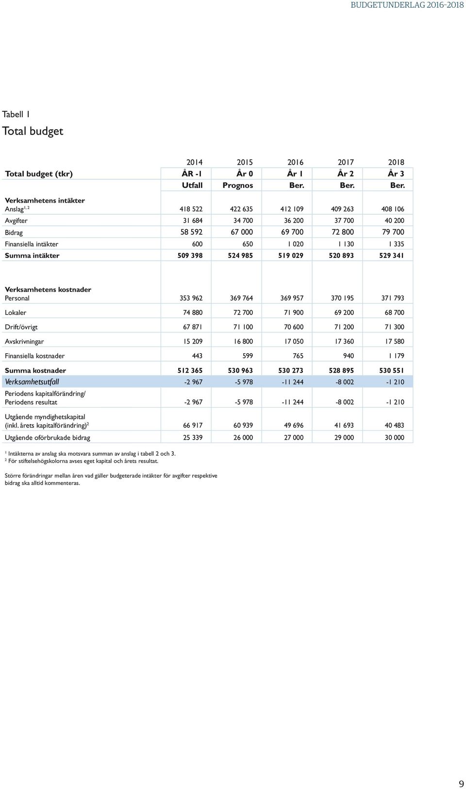 Verksamhetens intäkter Anslag 1, 2 418 522 422 635 412 109 409 263 408 106 Avgifter 31 684 34 700 36 200 37 700 40 200 Bidrag 58 592 67 000 69 700 72 800 79 700 Finansiella intäkter 600 650 1 020 1