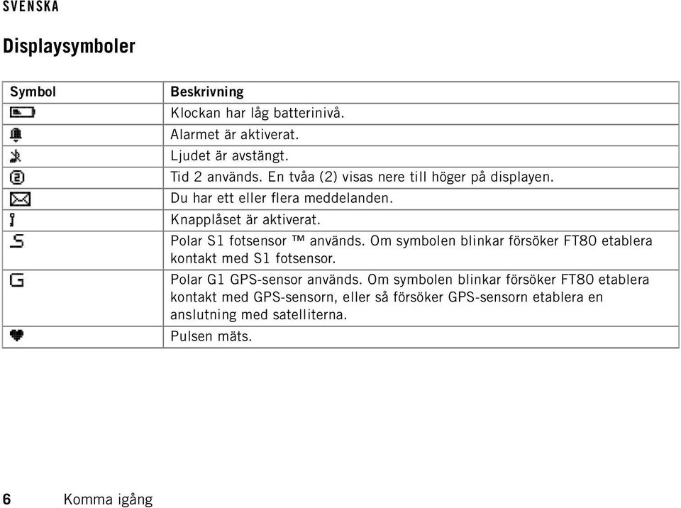 Polar S1 fotsensor används. Om symbolen blinkar försöker FT80 etablera kontakt med S1 fotsensor. Polar G1 GPS-sensor används.