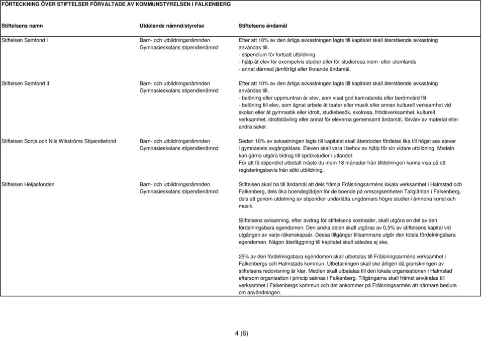 Stiftelsen Samfond II Barn- och utbildningsnämnden Efter att 10% av den årliga avkastningen lagts till kapitalet skall återstående avkastning Gymnasieskolans stipendienämnd användas till, - belöning