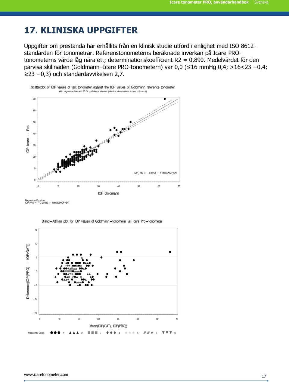 Referenstonometerns beräknade inverkan på Icare PROtonometerns värde låg nära ett;