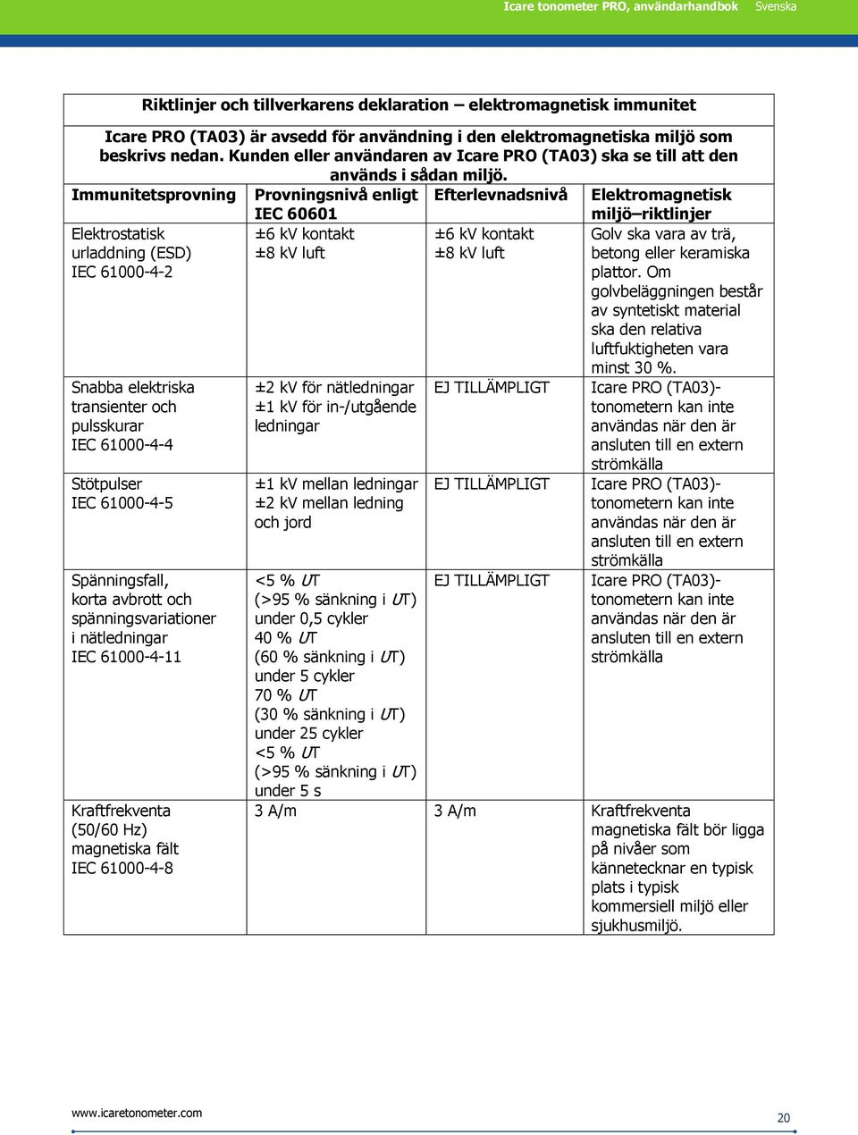 Immunitetsprovning Provningsnivå enligt Efterlevnadsnivå Elektromagnetisk Elektrostatisk urladdning (ESD) IEC 61000-4-2 Snabba elektriska transienter och pulsskurar IEC 61000-4-4 Stötpulser IEC