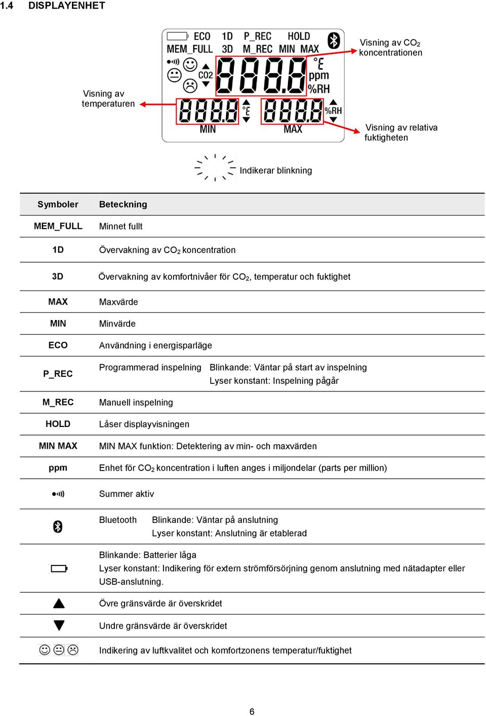 Blinkande: Väntar på start av inspelning Lyser konstant: Inspelning pågår Manuell inspelning Låser displayvisningen MIN MAX funktion: Detektering av min- och maxvärden Enhet för CO 2 koncentration i