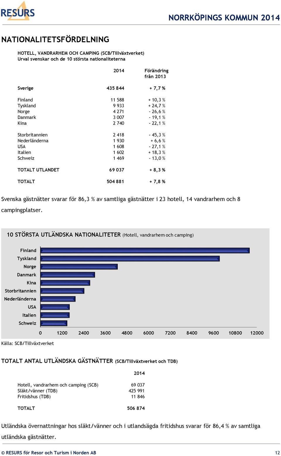 TOTALT UTLANDET 69 037 + 8,3 % TOTALT 504 881 + 7,8 % Svenska gästnätter svarar för 86,3 % av samtliga gästnätter i 23 hotell, 14 vandrarhem och 8 campingplatser.