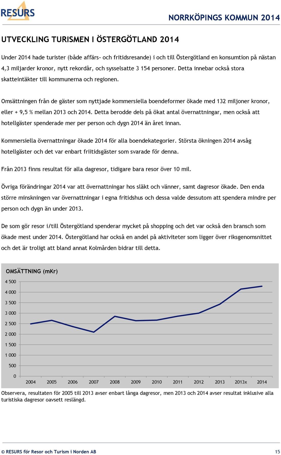 Omsättningen från de gäster som nyttjade kommersiella boendeformer ökade med 132 miljoner kronor, eller + 9,5 % mellan 2013 och 2014.