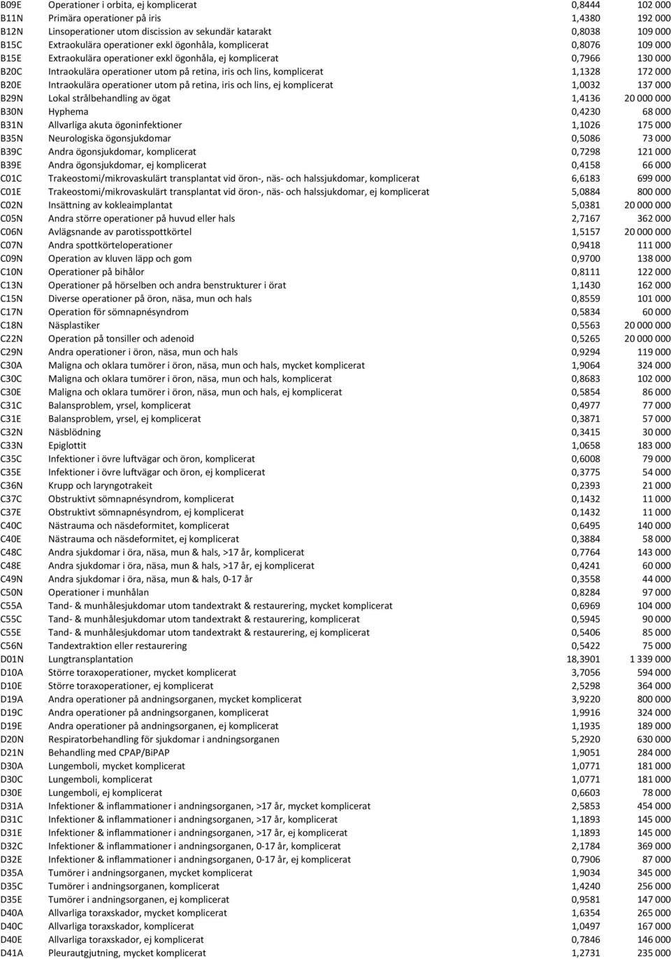 komplicerat 1,1328 172 000 B20E Intraokulära operationer utom på retina, iris och lins, ej komplicerat 1,0032 137 000 B29N Lokal strålbehandling av ögat 1,4136 20 000 000 B30N Hyphema 0,4230 68 000