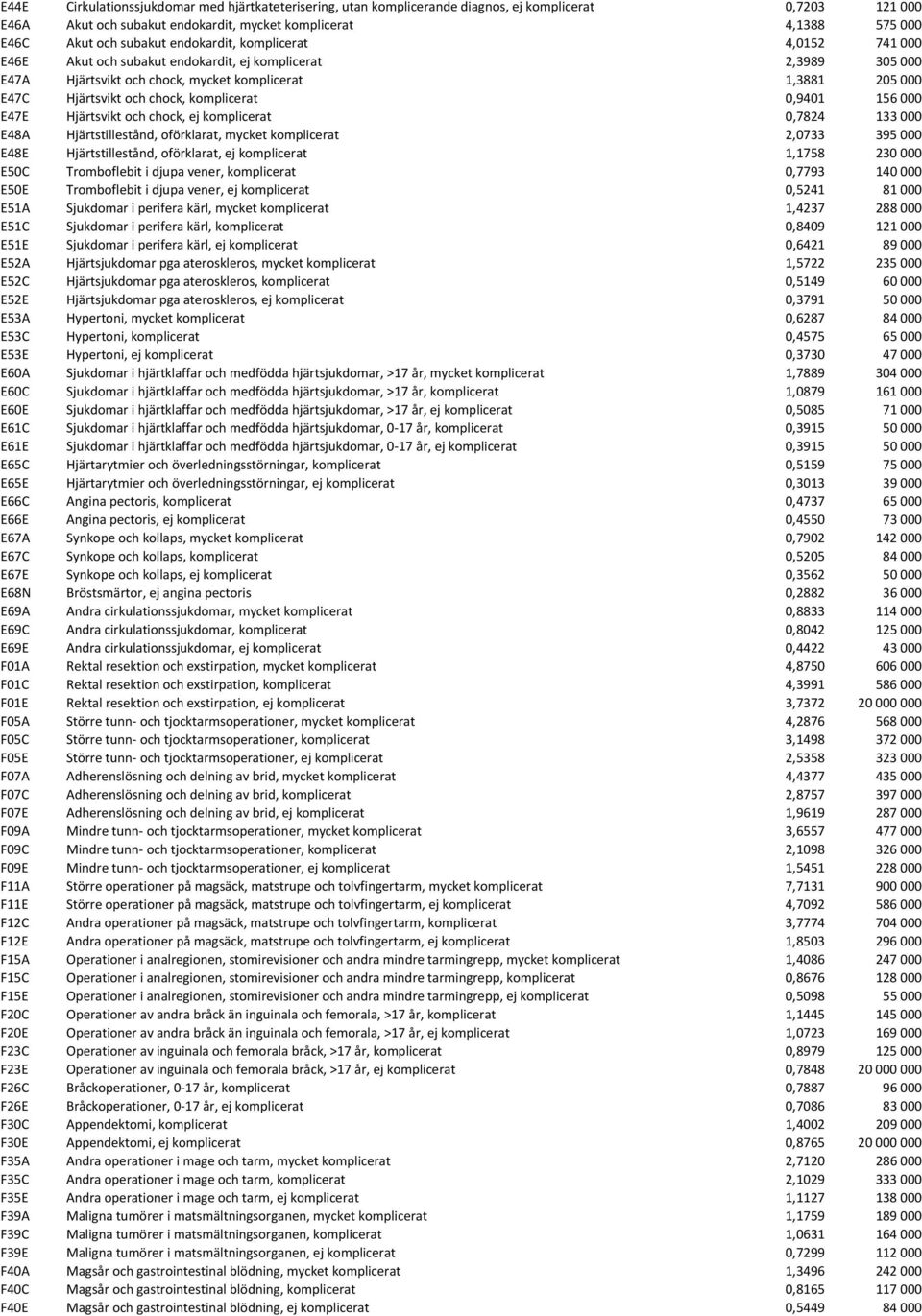 komplicerat 0,9401 156 000 E47E Hjärtsvikt och chock, ej komplicerat 0,7824 133 000 E48A Hjärtstillestånd, oförklarat, mycket komplicerat 2,0733 395 000 E48E Hjärtstillestånd, oförklarat, ej