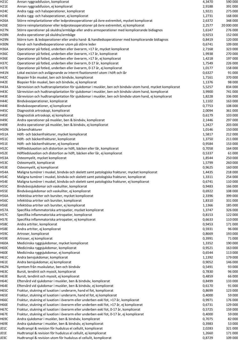 ledprotesoperationer på övre extremitet, ej komplicerat 2,2577 20 000 000 H27N Större operationer på skuldra/armbåge eller andra armoperationer med komplicerande bidiagnos 1,6147 276 000 H28N Andra