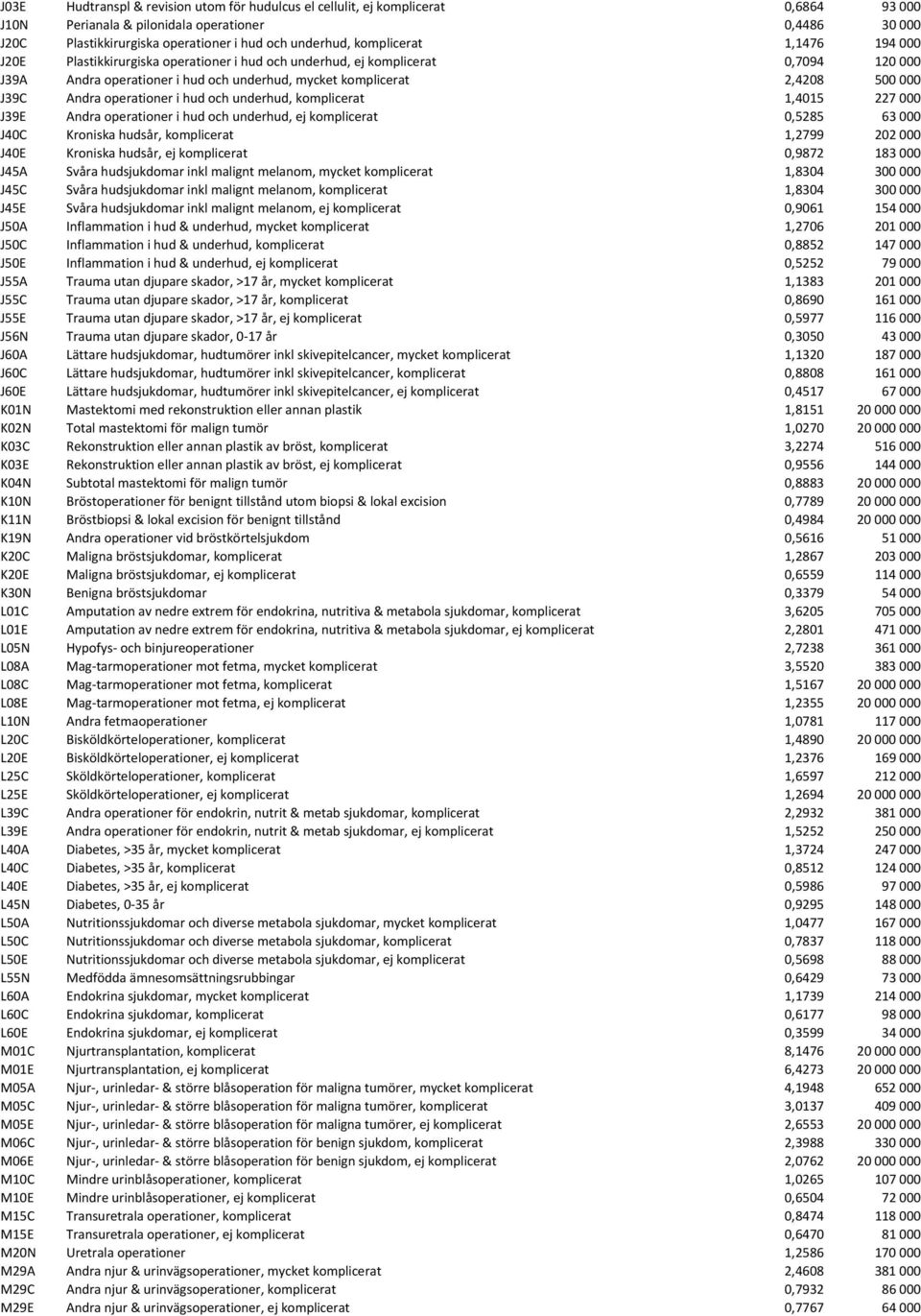 operationer i hud och underhud, komplicerat 1,4015 227 000 J39E Andra operationer i hud och underhud, ej komplicerat 0,5285 63 000 J40C Kroniska hudsår, komplicerat 1,2799 202 000 J40E Kroniska