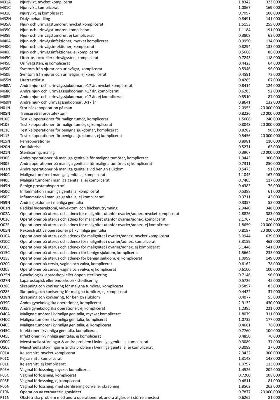 urinvägsinfektioner, mycket komplicerat 0,9950 134 000 M40C Njur och urinvägsinfektioner, komplicerat 0,8294 133 000 M40E Njur och urinvägsinfektioner, ej komplicerat 0,5668 88 000 M45C Litotripsi