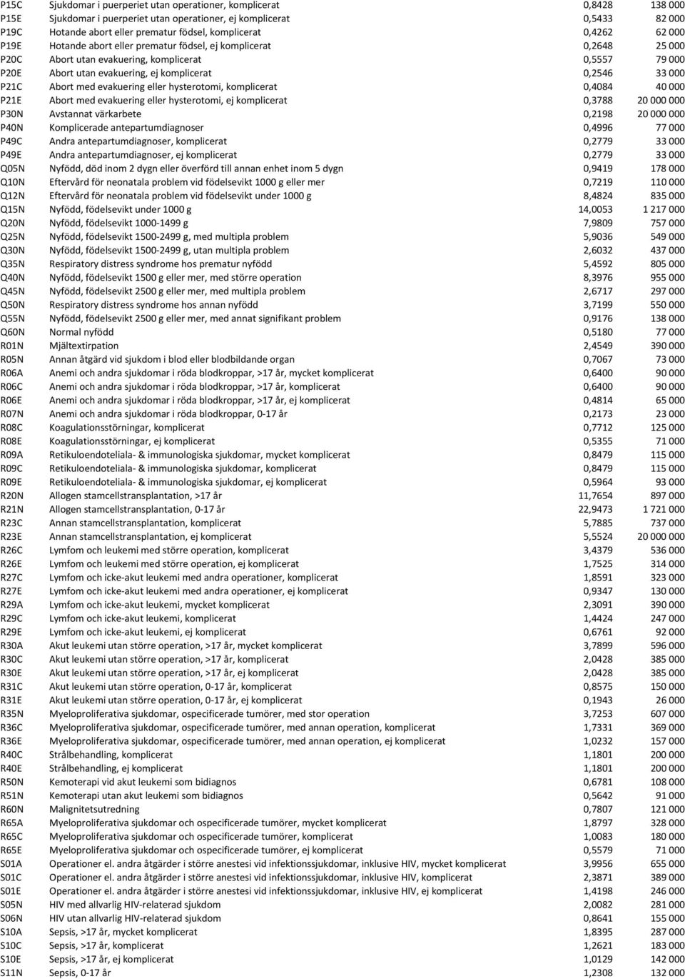 0,2546 33 000 P21C Abort med evakuering eller hysterotomi, komplicerat 0,4084 40 000 P21E Abort med evakuering eller hysterotomi, ej komplicerat 0,3788 20 000 000 P30N Avstannat värkarbete 0,2198 20