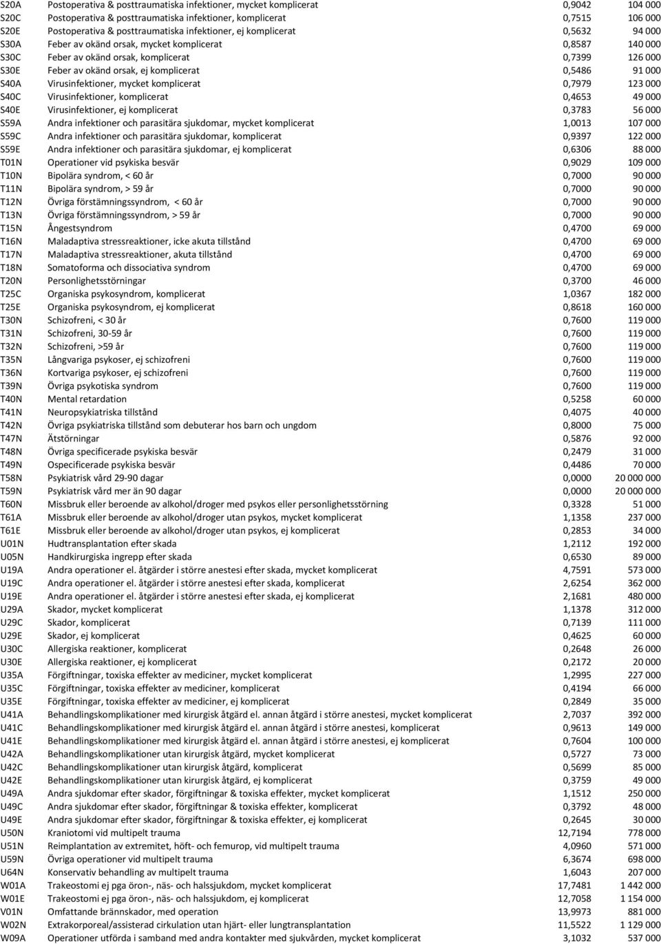 0,5486 91 000 S40A Virusinfektioner, mycket komplicerat 0,7979 123 000 S40C Virusinfektioner, komplicerat 0,4653 49 000 S40E Virusinfektioner, ej komplicerat 0,3783 56 000 S59A Andra infektioner och