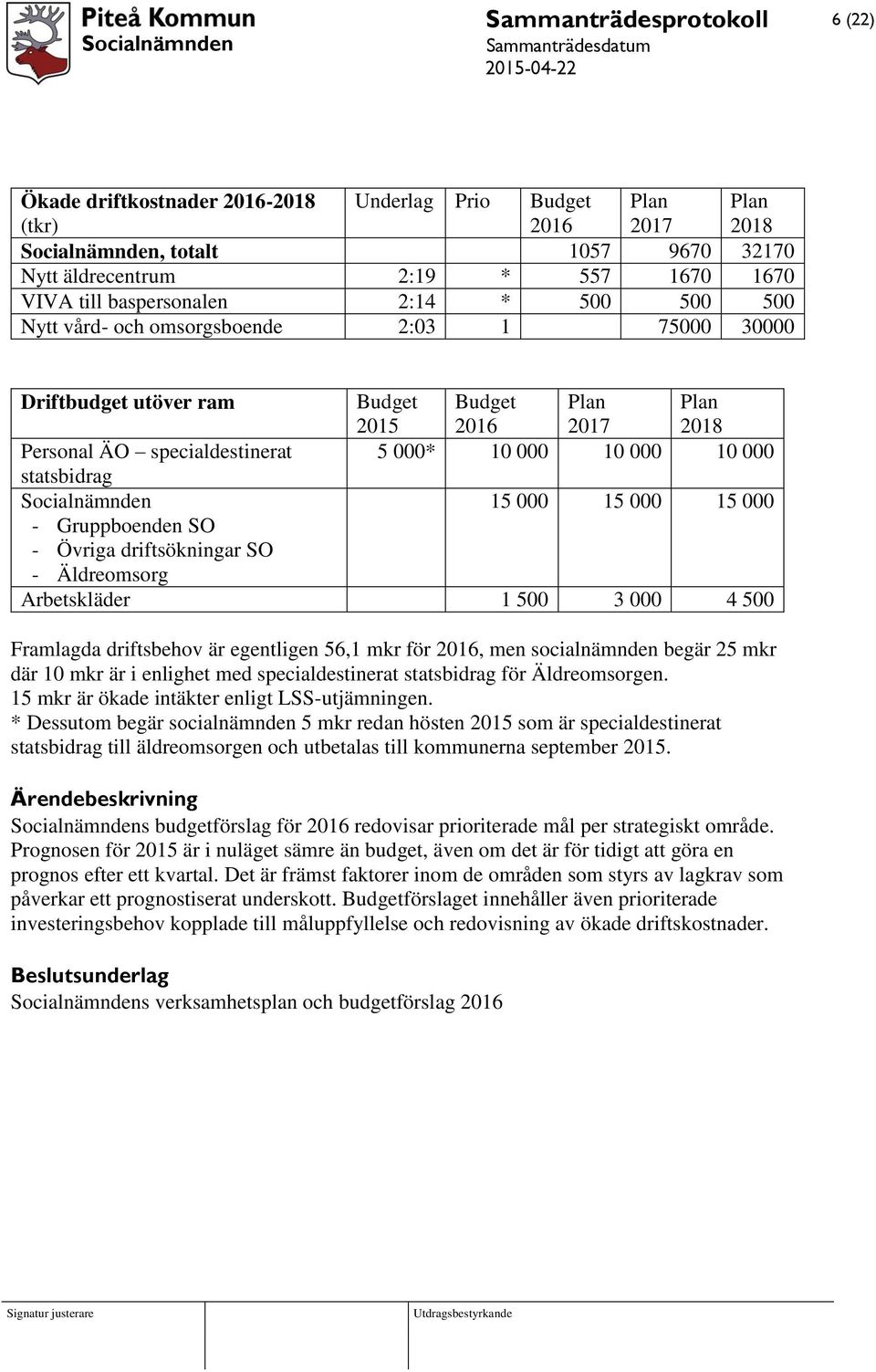 Socialnämnden 15 000 15 000 15 000 - Gruppboenden SO - Övriga driftsökningar SO - Äldreomsorg Arbetskläder 1 500 3 000 4 500 Framlagda driftsbehov är egentligen 56,1 mkr för 2016, men socialnämnden