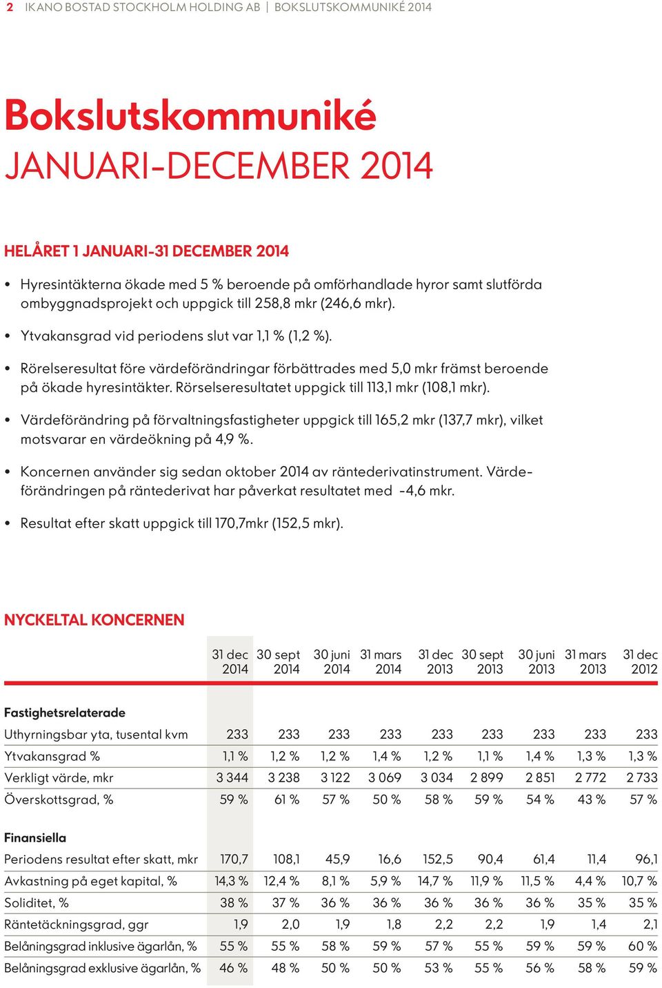 Rörelseresultat före värdeförändringar förbättrades med 5,0 mkr främst beroende på ökade hyresintäkter. Rörselseresultatet uppgick till 113,1 mkr (108,1 mkr).