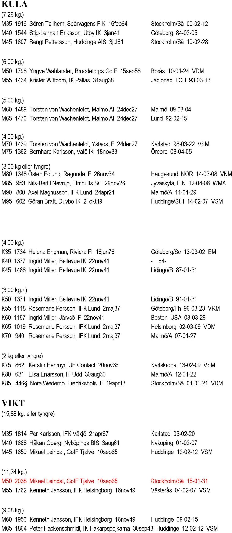 10-02-28 (6,00 kg.) M50 1798 Yngve Wahlander, Broddetorps GoIF 15sep58 Borås 10-01-24 VDM M55 1434 Krister Wittbom, IK Pallas 31aug38 Jablonec, TCH 93-03-13 (5,00 kg.