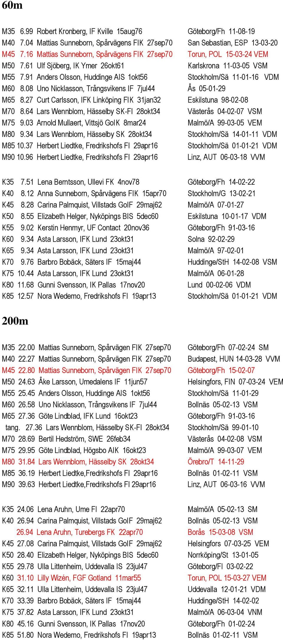 91 Anders Olsson, Huddinge AIS 1okt56 Stockholm/Sä 11-01-16 VDM M60 8.08 Uno Nicklasson, Trångsvikens IF 7jul44 Ås 05-01-29 M65 8.27 Curt Carlsson, IFK Linköping FIK 31jan32 Eskilstuna 98-02-08 M70 8.