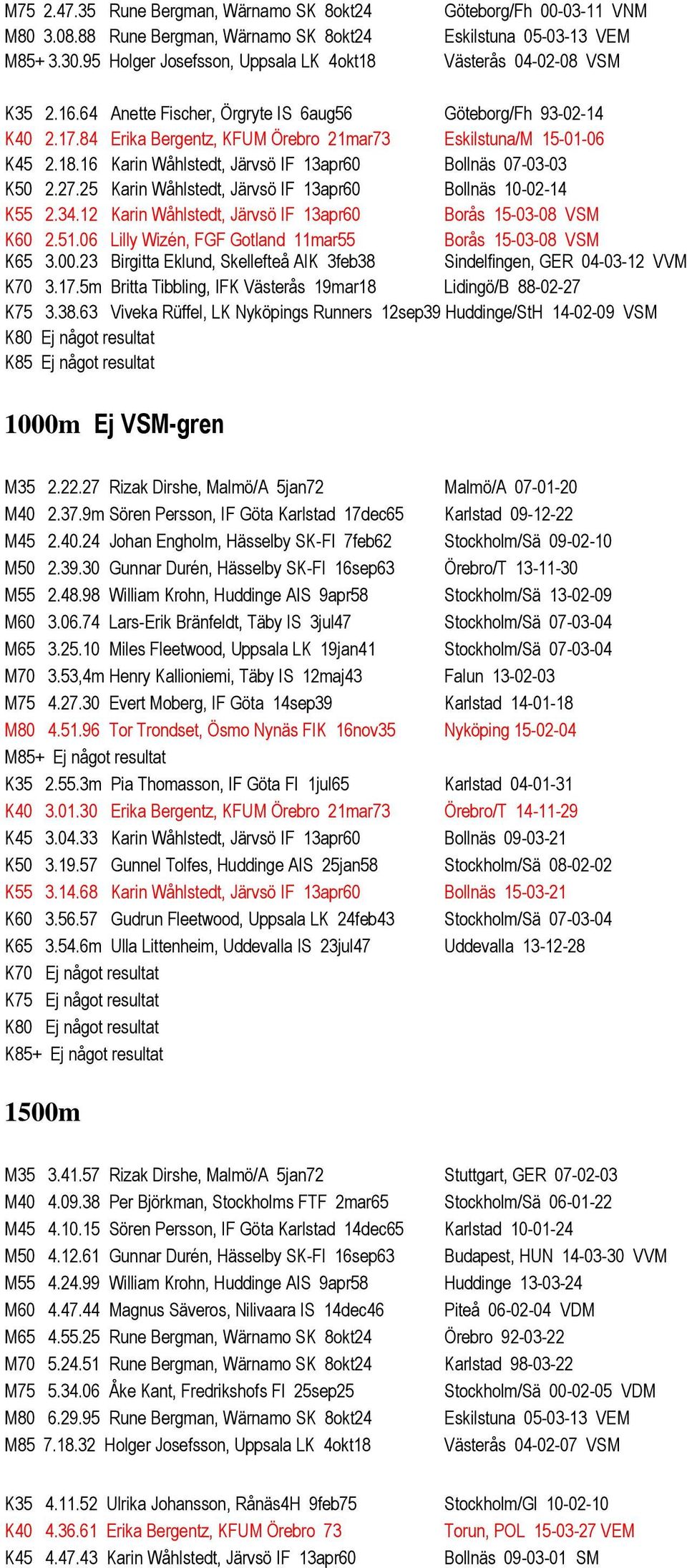 84 Erika Bergentz, KFUM Örebro 21mar73 Eskilstuna/M 15-01-06 K45 2.18.16 Karin Wåhlstedt, Järvsö IF 13apr60 Bollnäs 07-03-03 K50 2.27.25 Karin Wåhlstedt, Järvsö IF 13apr60 Bollnäs 10-02-14 K55 2.34.