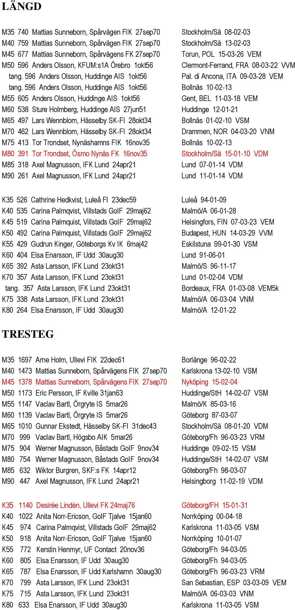 596 Anders Olsson, Huddinge AIS 1okt56 Bollnäs 10-02-13 M55 605 Anders Olsson, Huddinge AIS 1okt56 Gent, BEL 11-03-18 VEM M60 538 Sture Holmberg, Huddinge AIS 27jun51 Huddinge 12-01-21 M65 497 Lars