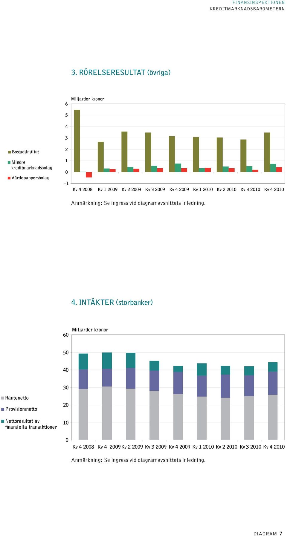 intäkter (storbanker) 6 Miljarder kronor 5 4 Räntenetto Provisionsnetto Nettoresultat av