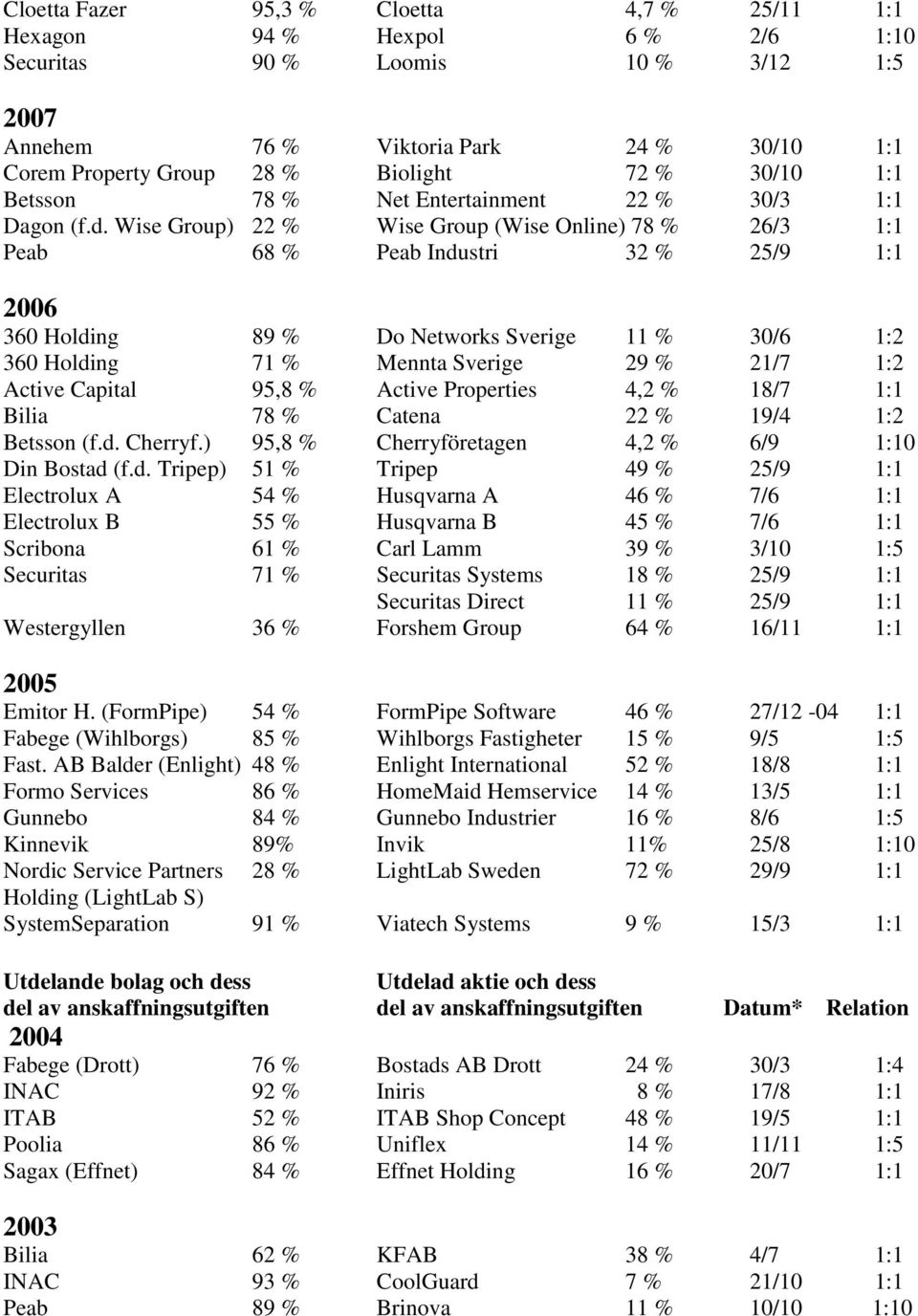 Wise Group) 22 % Wise Group (Wise Online) 78 % 26/3 1:1 Peab 68 % Peab Industri 32 % 25/9 1:1 2006 360 Holding 89 % Do Networks Sverige 11 % 30/6 1:2 360 Holding 71 % Mennta Sverige 29 % 21/7 1:2