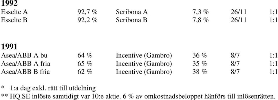 35 % 8/7 1:1 Asea/ABB B fria 62 % Incentive (Gambro) 38 % 8/7 1:1 * 1:a dag exkl.